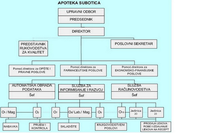 Organizaciona šema